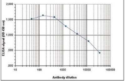 ELISA: Histone H4 [ac Lys5] Antibody [NBP2-59254]